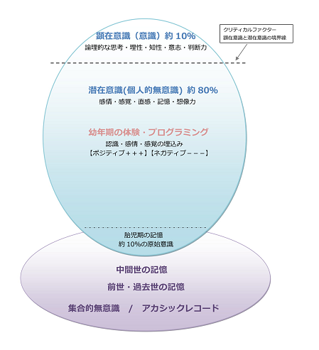顕在意識と潜在意識